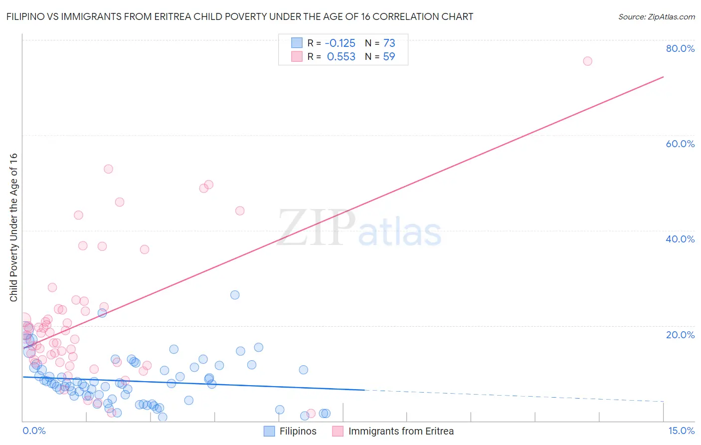 Filipino vs Immigrants from Eritrea Child Poverty Under the Age of 16