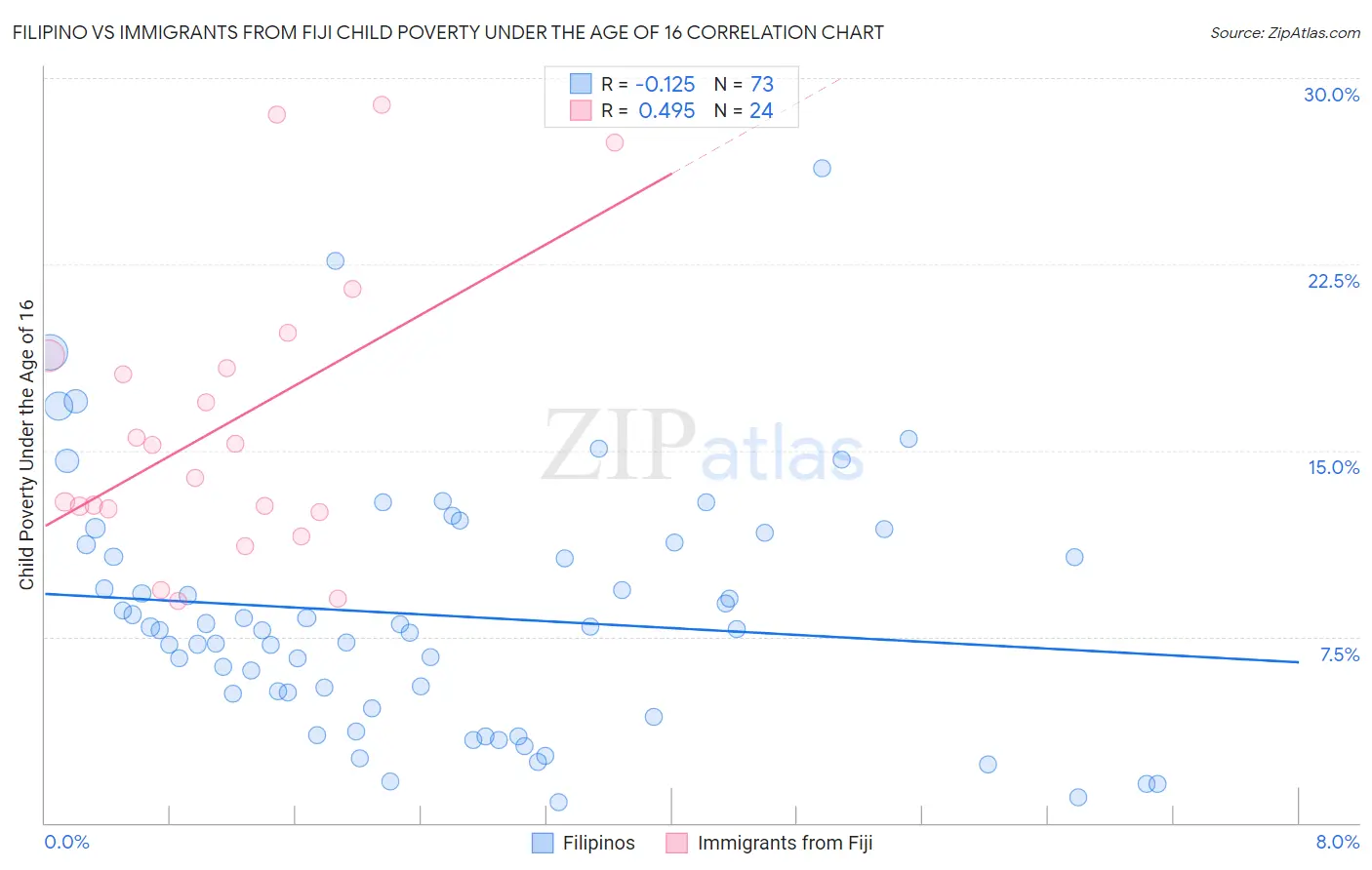 Filipino vs Immigrants from Fiji Child Poverty Under the Age of 16