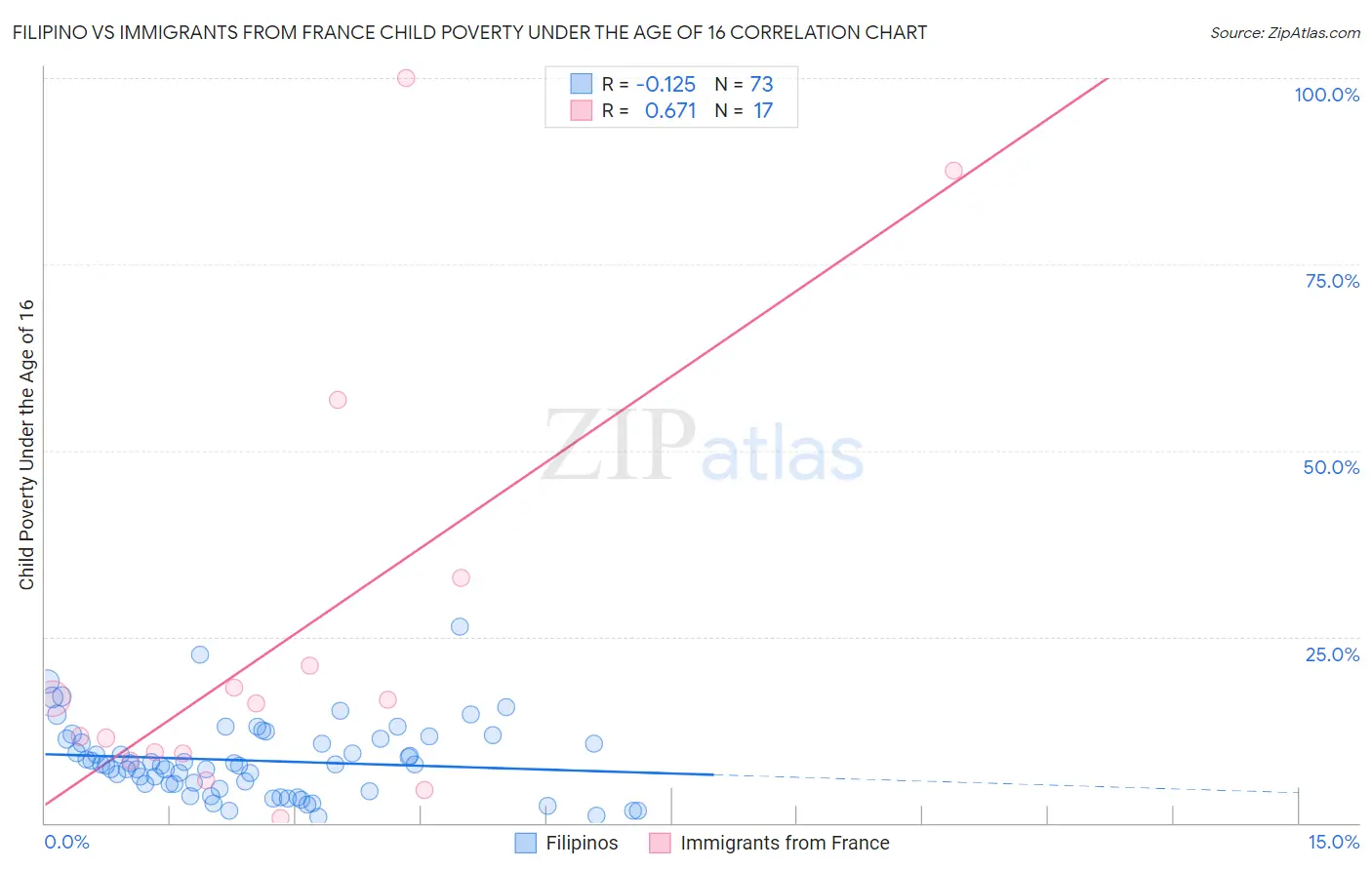 Filipino vs Immigrants from France Child Poverty Under the Age of 16