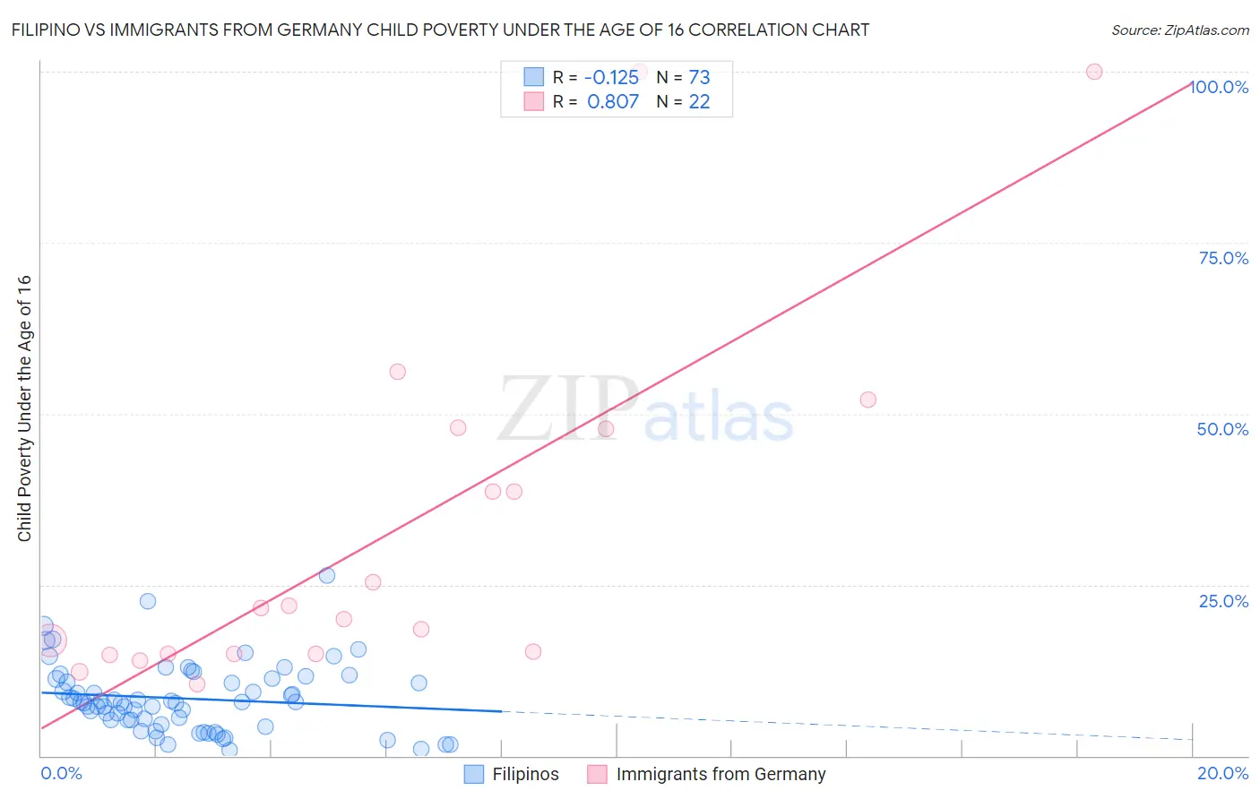 Filipino vs Immigrants from Germany Child Poverty Under the Age of 16