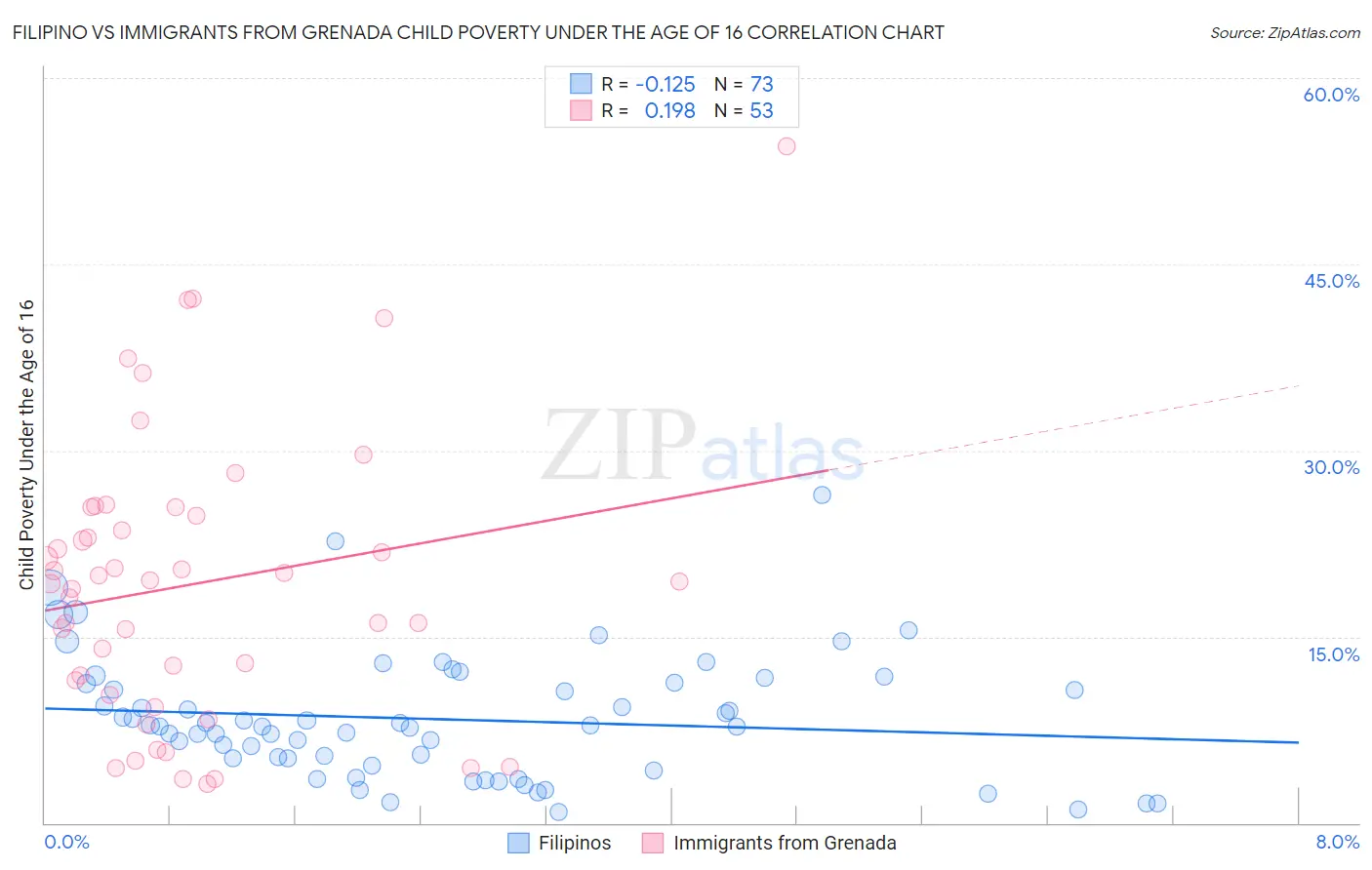 Filipino vs Immigrants from Grenada Child Poverty Under the Age of 16