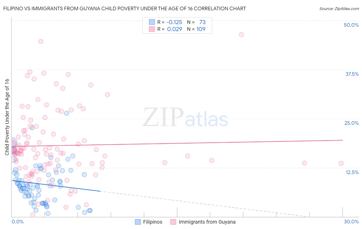 Filipino vs Immigrants from Guyana Child Poverty Under the Age of 16