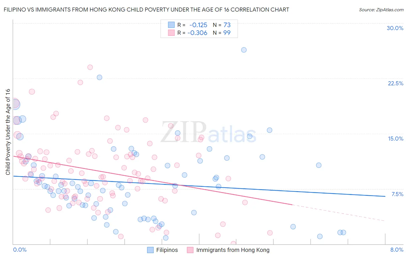 Filipino vs Immigrants from Hong Kong Child Poverty Under the Age of 16