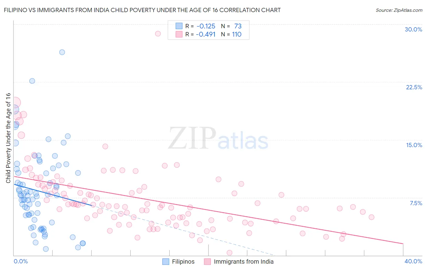 Filipino vs Immigrants from India Child Poverty Under the Age of 16