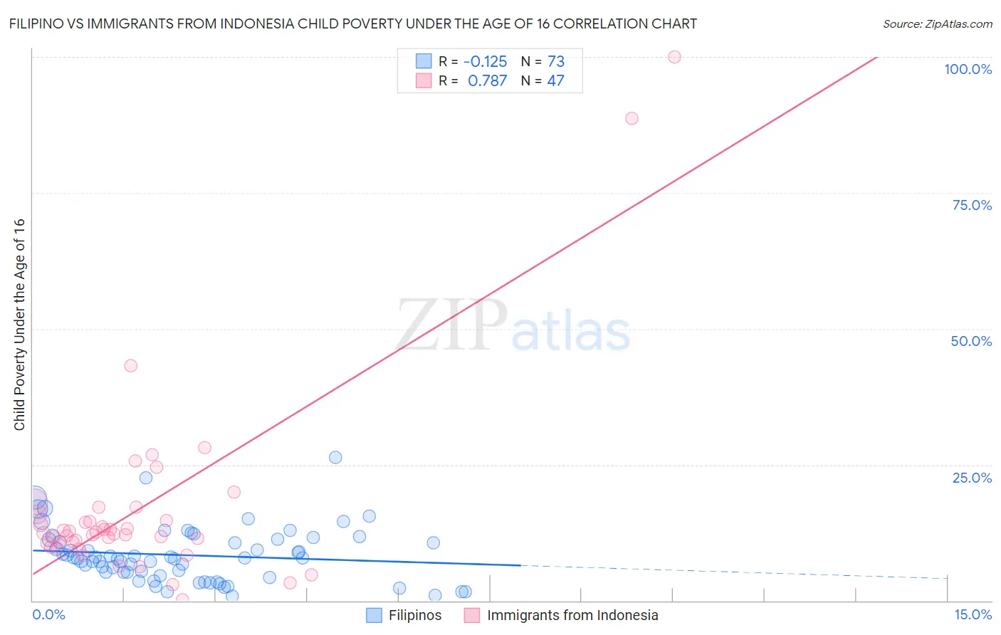 Filipino vs Immigrants from Indonesia Child Poverty Under the Age of 16