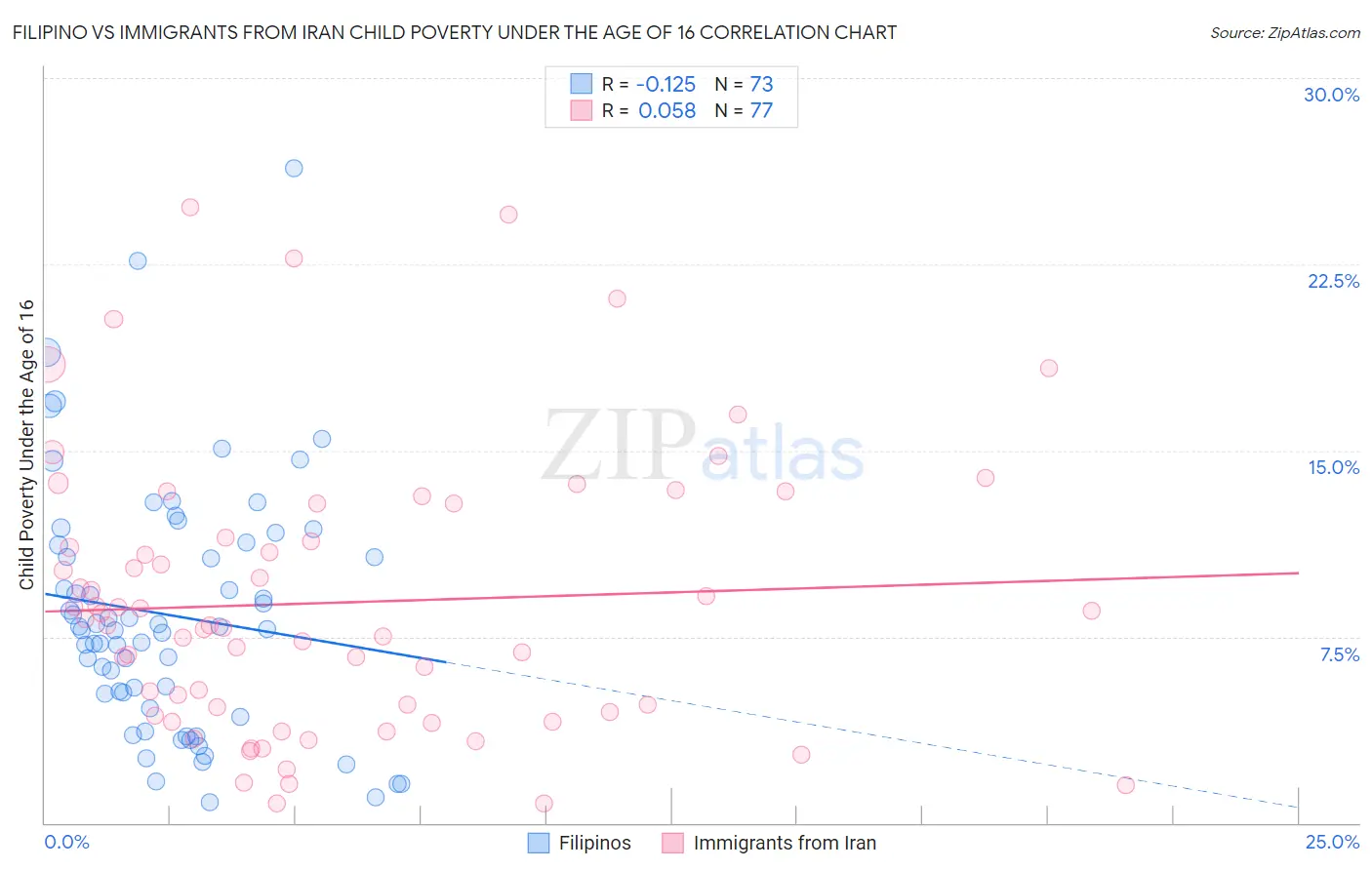 Filipino vs Immigrants from Iran Child Poverty Under the Age of 16