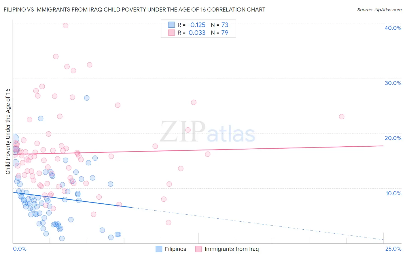 Filipino vs Immigrants from Iraq Child Poverty Under the Age of 16