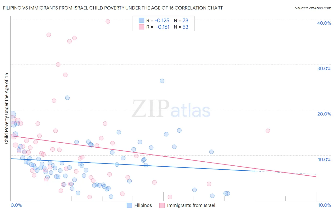 Filipino vs Immigrants from Israel Child Poverty Under the Age of 16