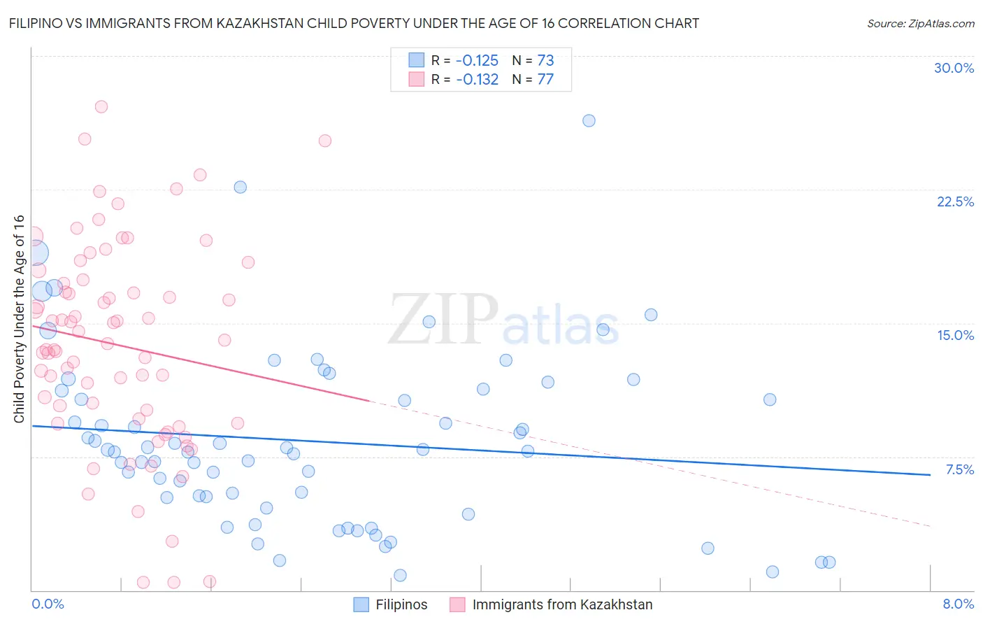 Filipino vs Immigrants from Kazakhstan Child Poverty Under the Age of 16