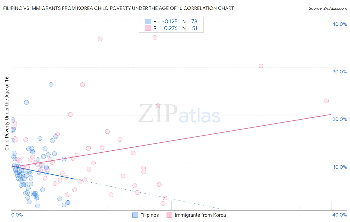 Filipino vs Immigrants from Korea Child Poverty Under the Age of 16