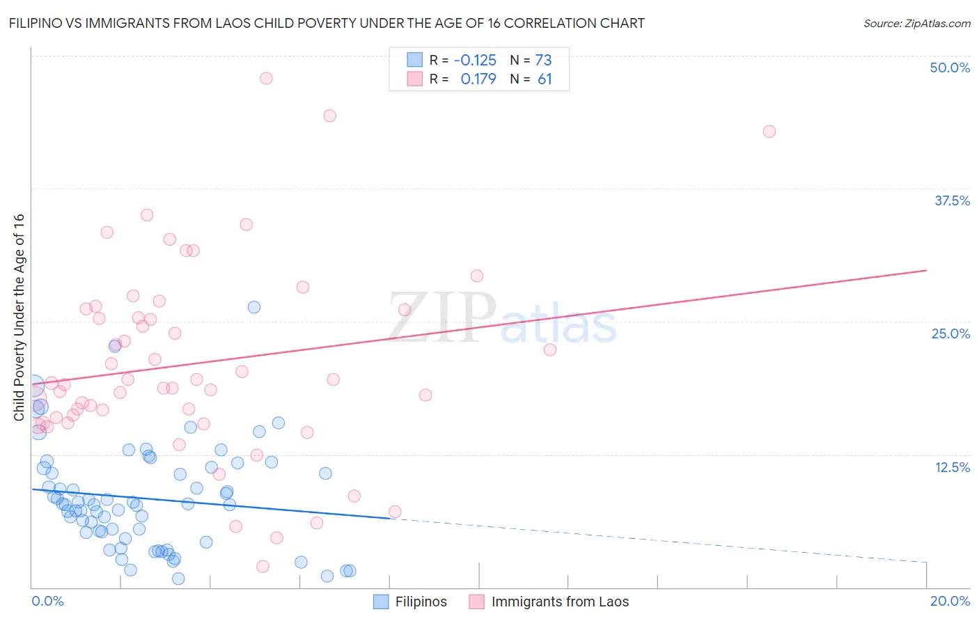 Filipino vs Immigrants from Laos Child Poverty Under the Age of 16