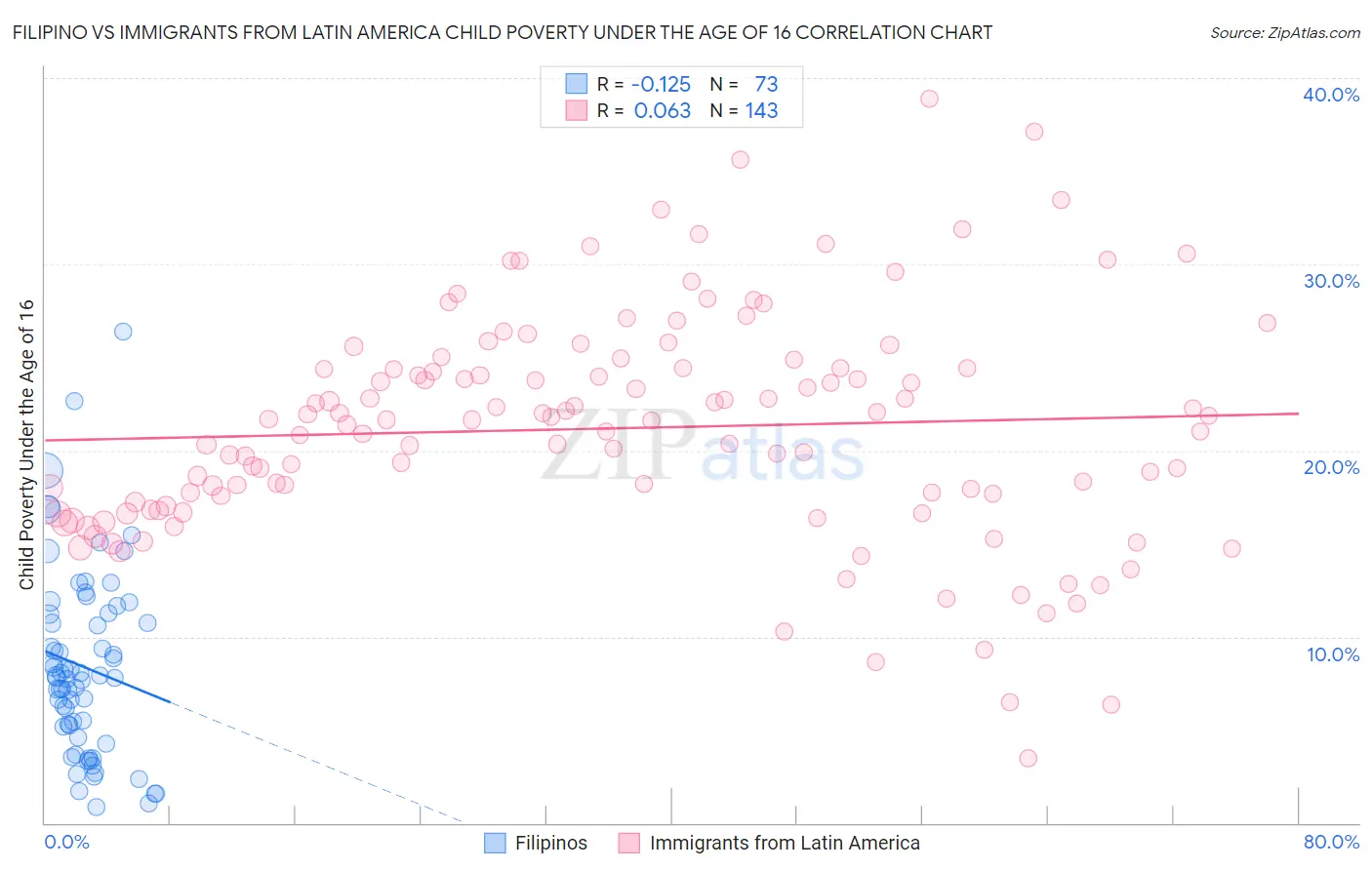 Filipino vs Immigrants from Latin America Child Poverty Under the Age of 16