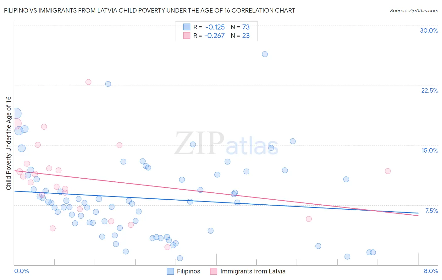Filipino vs Immigrants from Latvia Child Poverty Under the Age of 16
