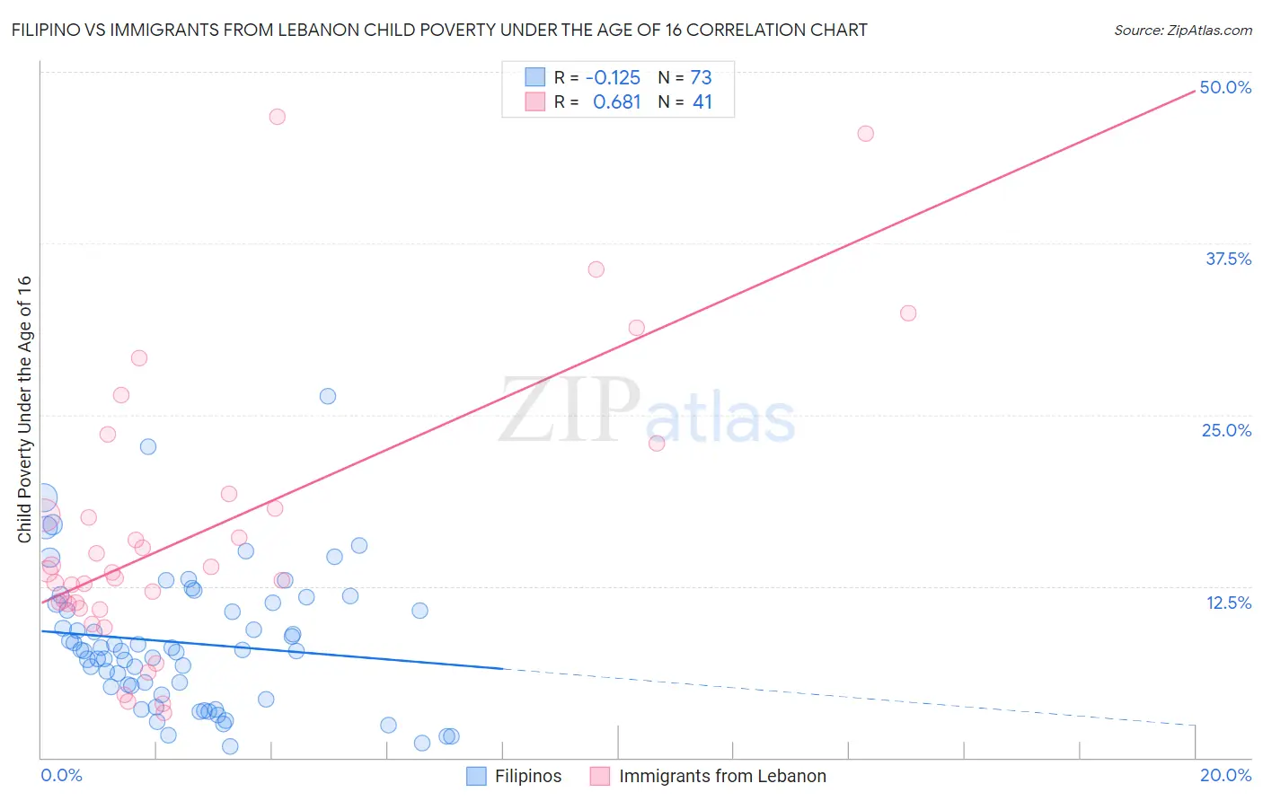 Filipino vs Immigrants from Lebanon Child Poverty Under the Age of 16