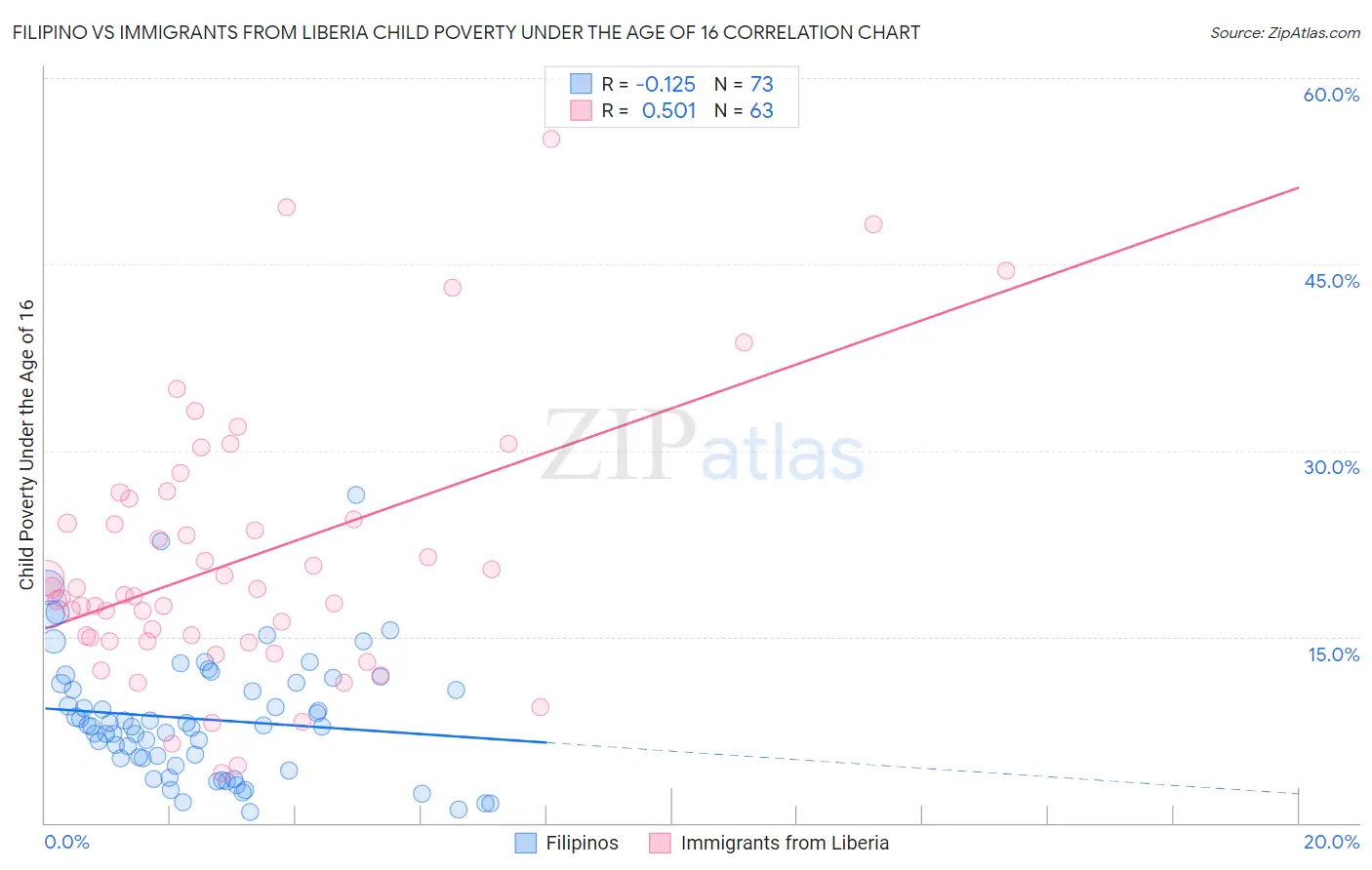 Filipino vs Immigrants from Liberia Child Poverty Under the Age of 16