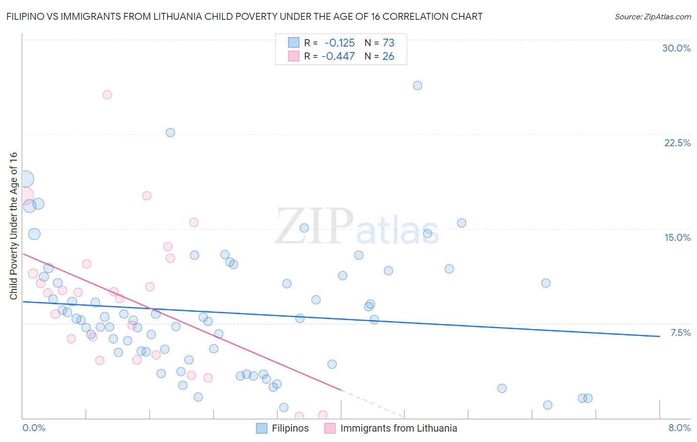 Filipino vs Immigrants from Lithuania Child Poverty Under the Age of 16