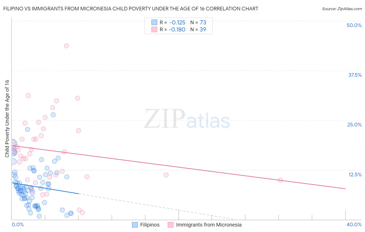 Filipino vs Immigrants from Micronesia Child Poverty Under the Age of 16