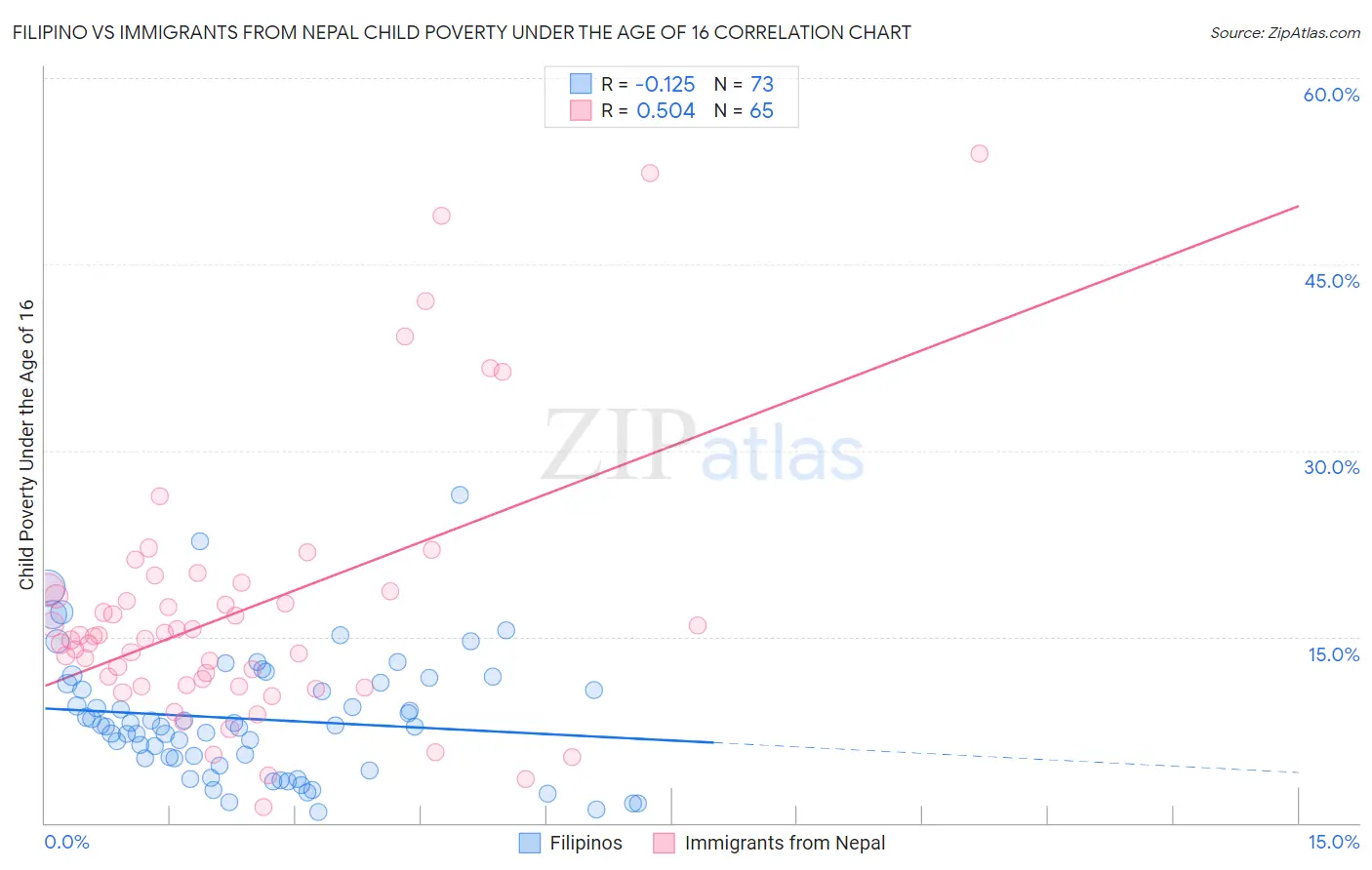 Filipino vs Immigrants from Nepal Child Poverty Under the Age of 16