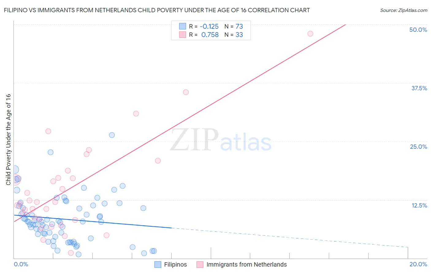 Filipino vs Immigrants from Netherlands Child Poverty Under the Age of 16