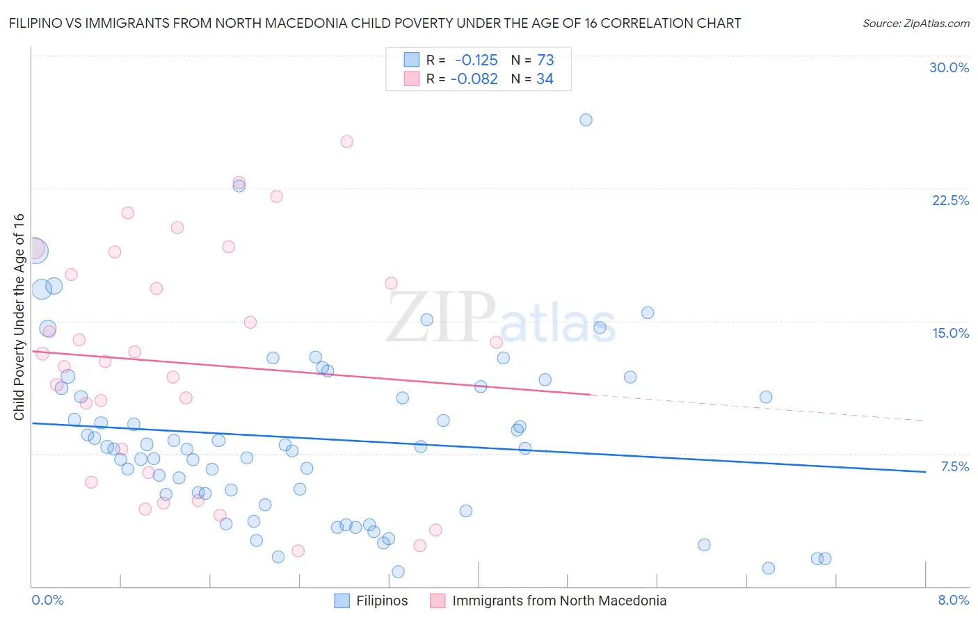 Filipino vs Immigrants from North Macedonia Child Poverty Under the Age of 16