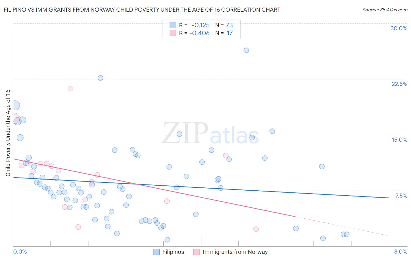 Filipino vs Immigrants from Norway Child Poverty Under the Age of 16