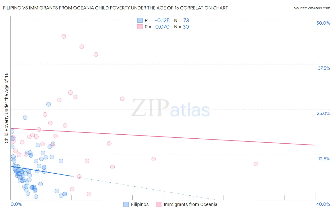 Filipino vs Immigrants from Oceania Child Poverty Under the Age of 16