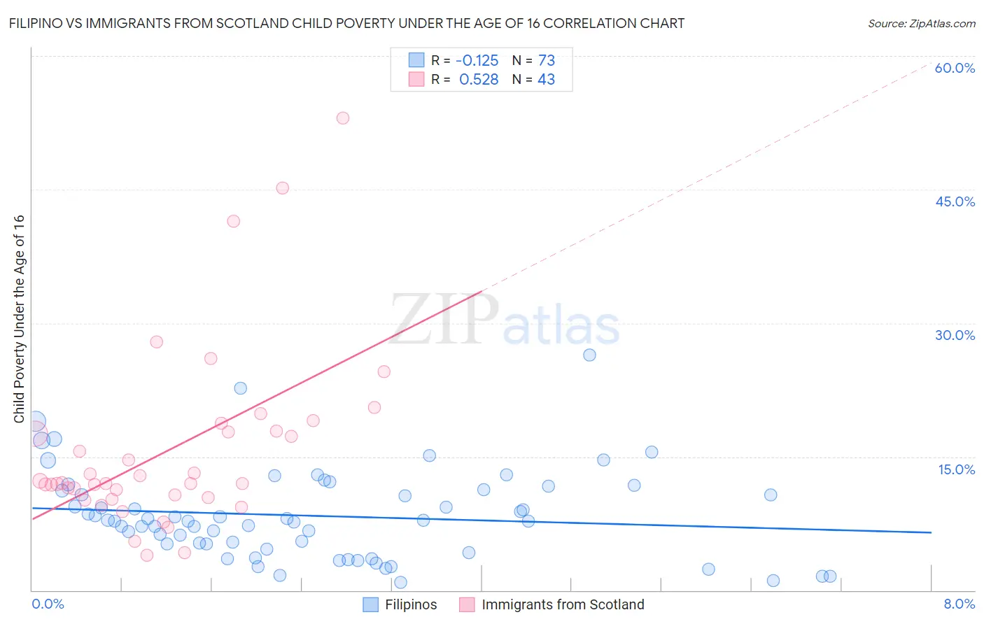 Filipino vs Immigrants from Scotland Child Poverty Under the Age of 16