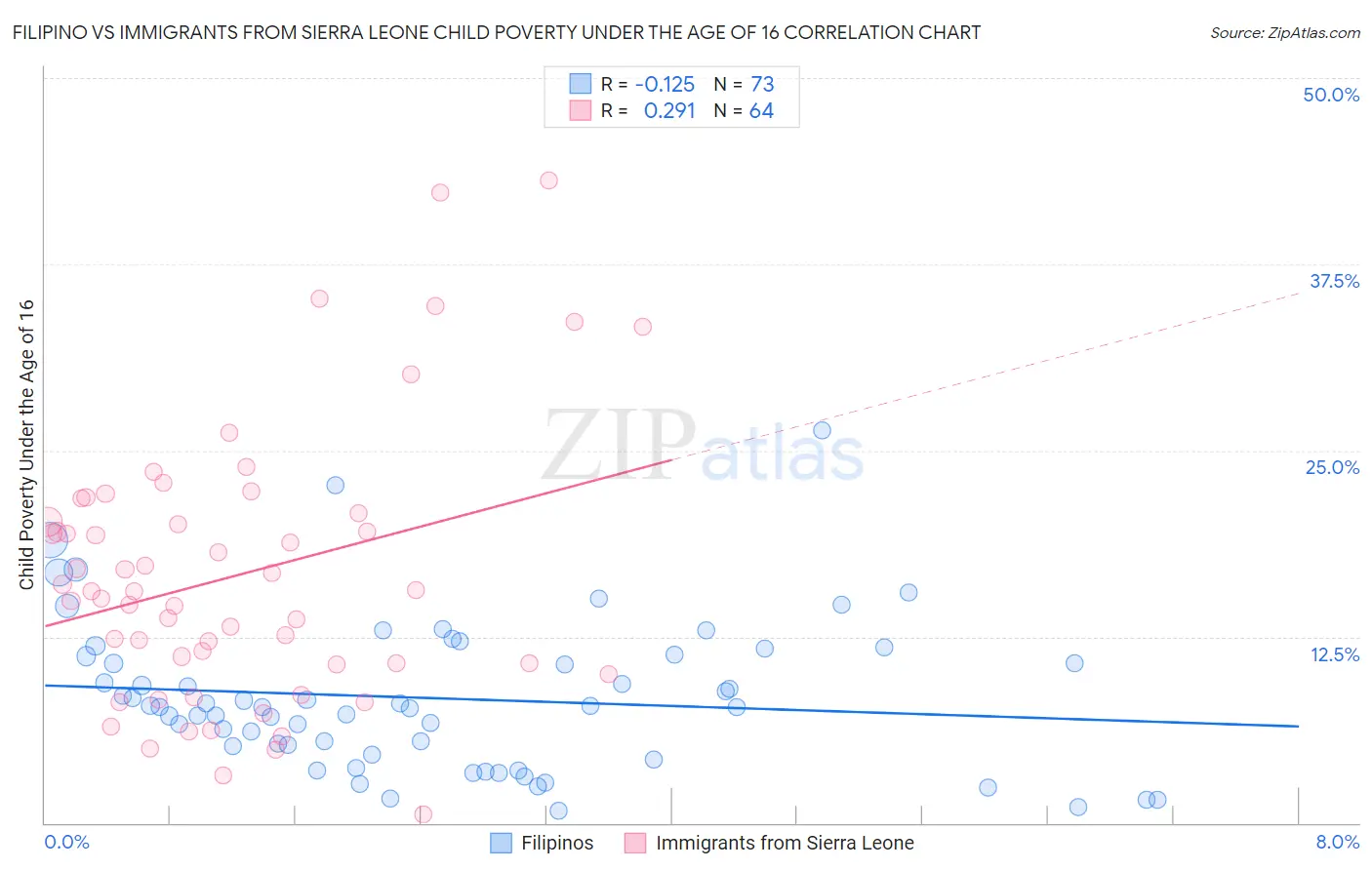 Filipino vs Immigrants from Sierra Leone Child Poverty Under the Age of 16