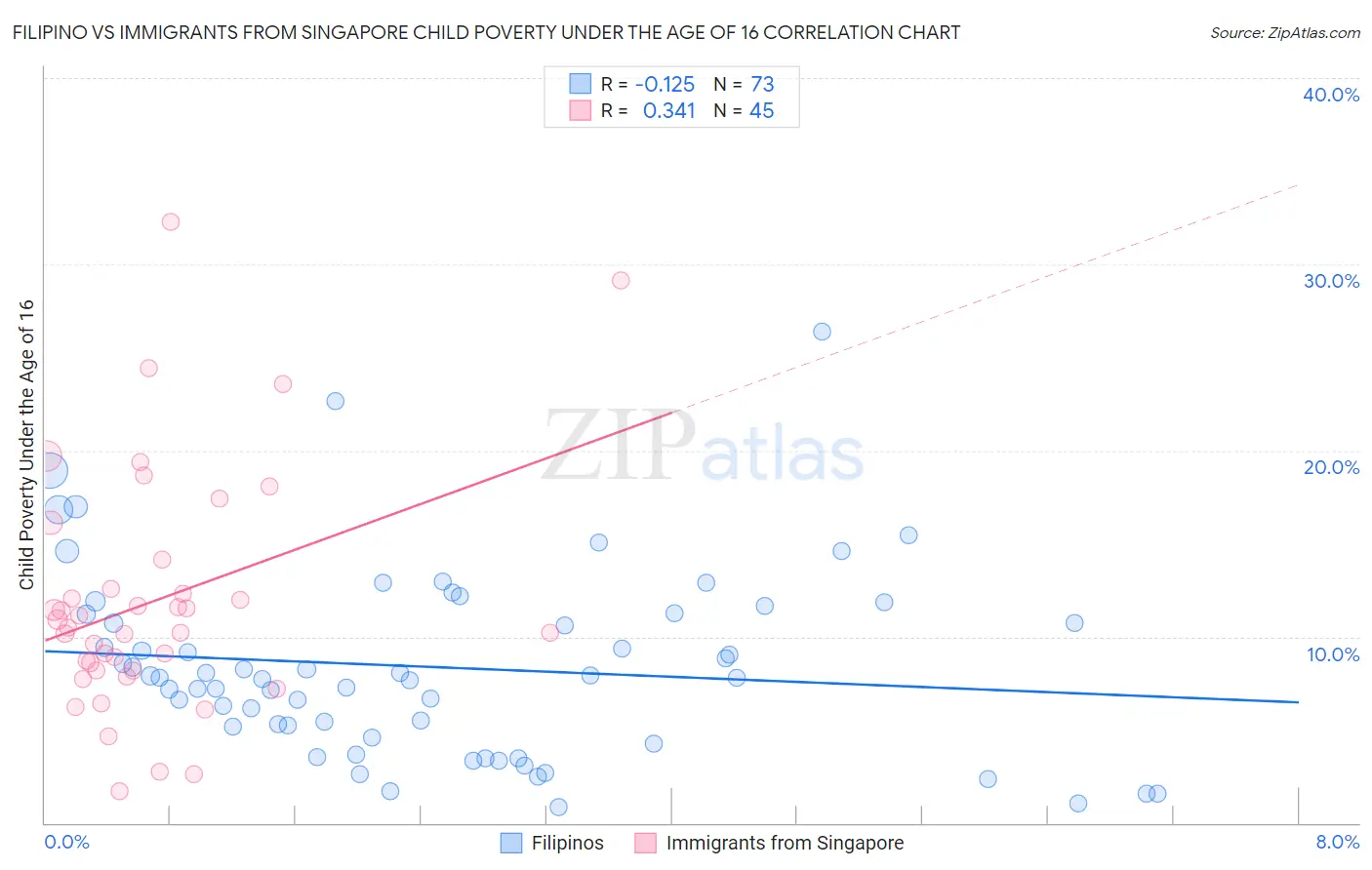 Filipino vs Immigrants from Singapore Child Poverty Under the Age of 16