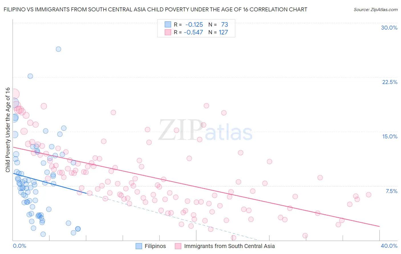 Filipino vs Immigrants from South Central Asia Child Poverty Under the Age of 16