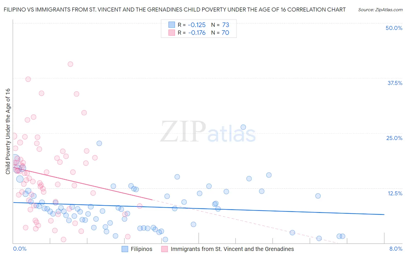 Filipino vs Immigrants from St. Vincent and the Grenadines Child Poverty Under the Age of 16