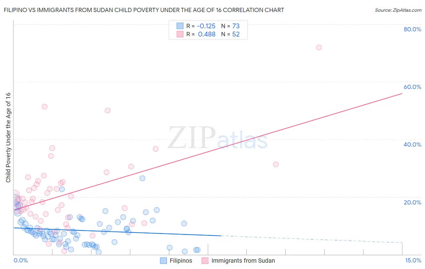 Filipino vs Immigrants from Sudan Child Poverty Under the Age of 16