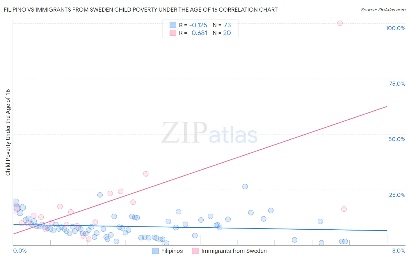Filipino vs Immigrants from Sweden Child Poverty Under the Age of 16