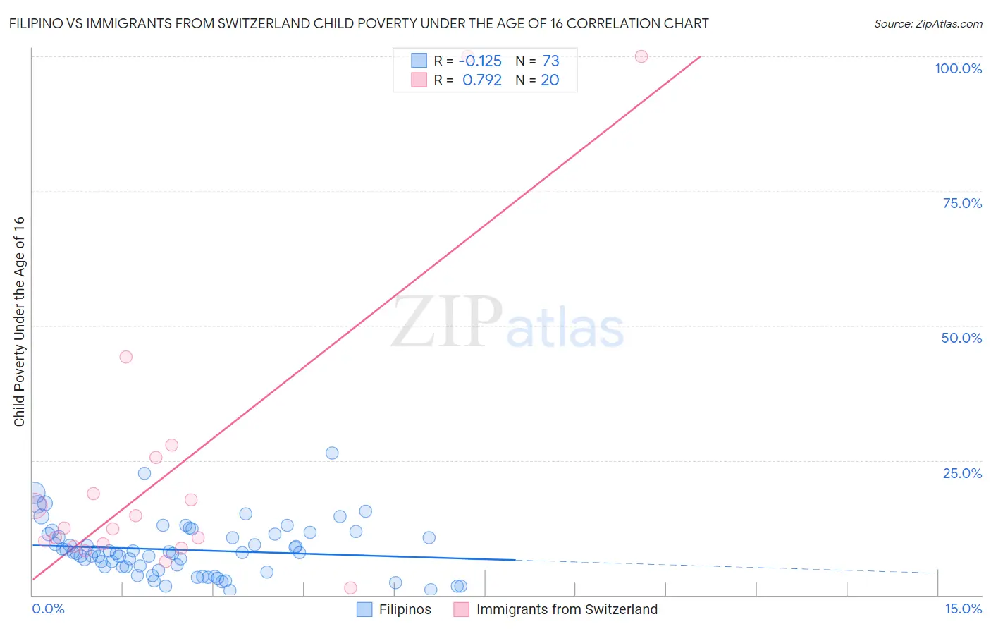 Filipino vs Immigrants from Switzerland Child Poverty Under the Age of 16