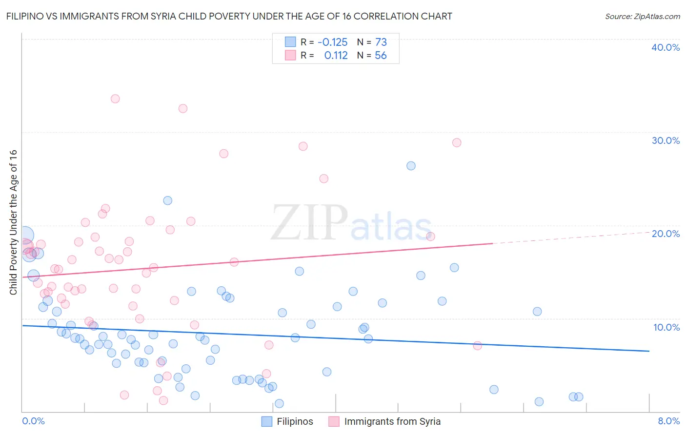 Filipino vs Immigrants from Syria Child Poverty Under the Age of 16