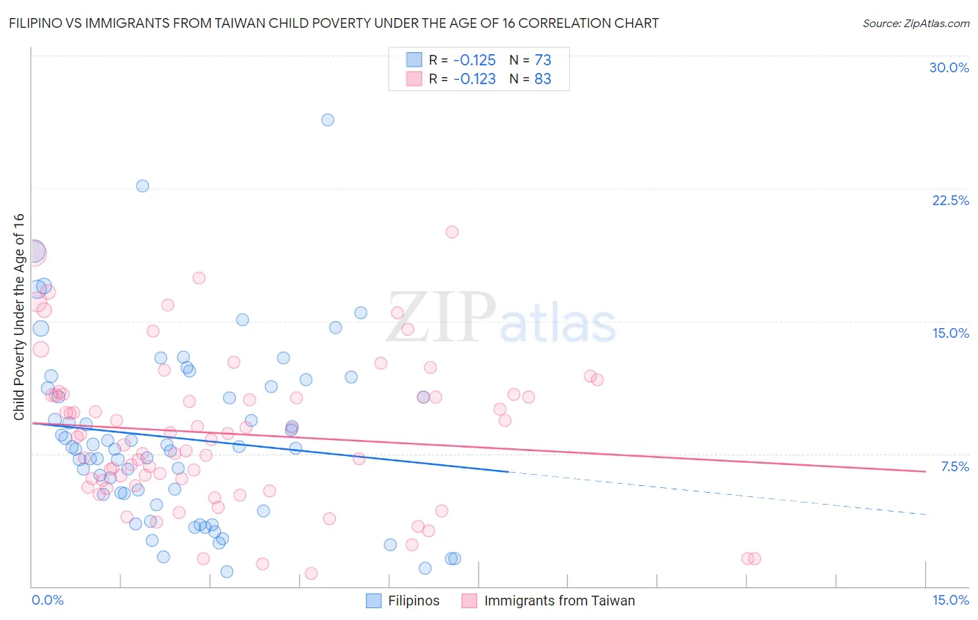 Filipino vs Immigrants from Taiwan Child Poverty Under the Age of 16