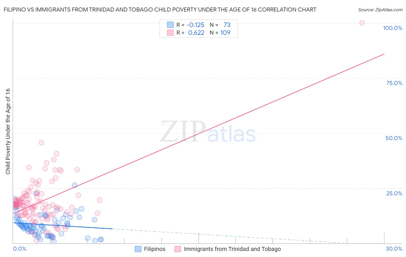Filipino vs Immigrants from Trinidad and Tobago Child Poverty Under the Age of 16