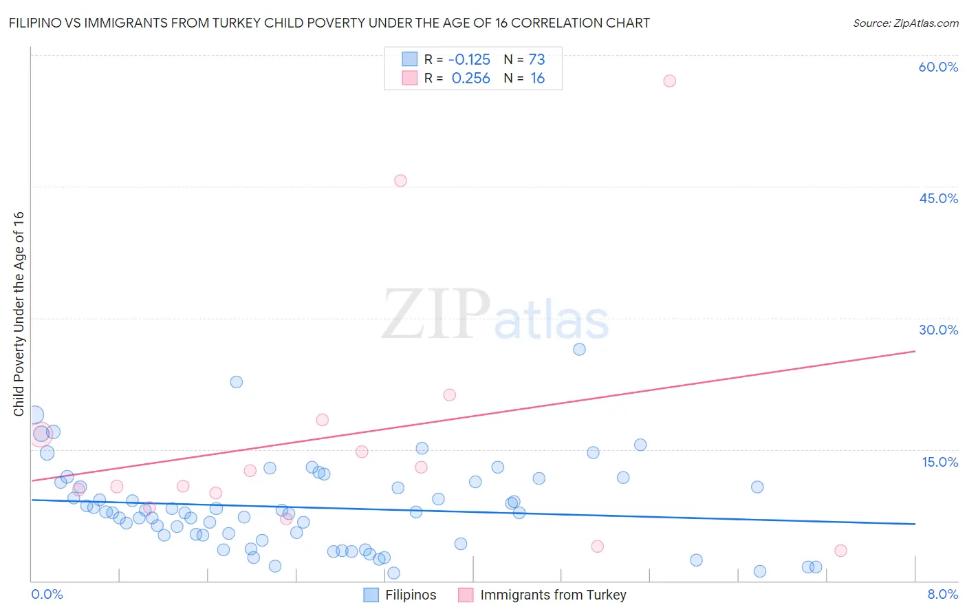 Filipino vs Immigrants from Turkey Child Poverty Under the Age of 16