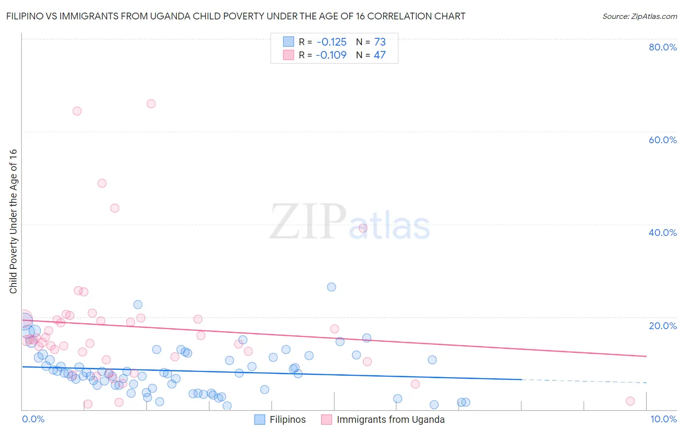 Filipino vs Immigrants from Uganda Child Poverty Under the Age of 16
