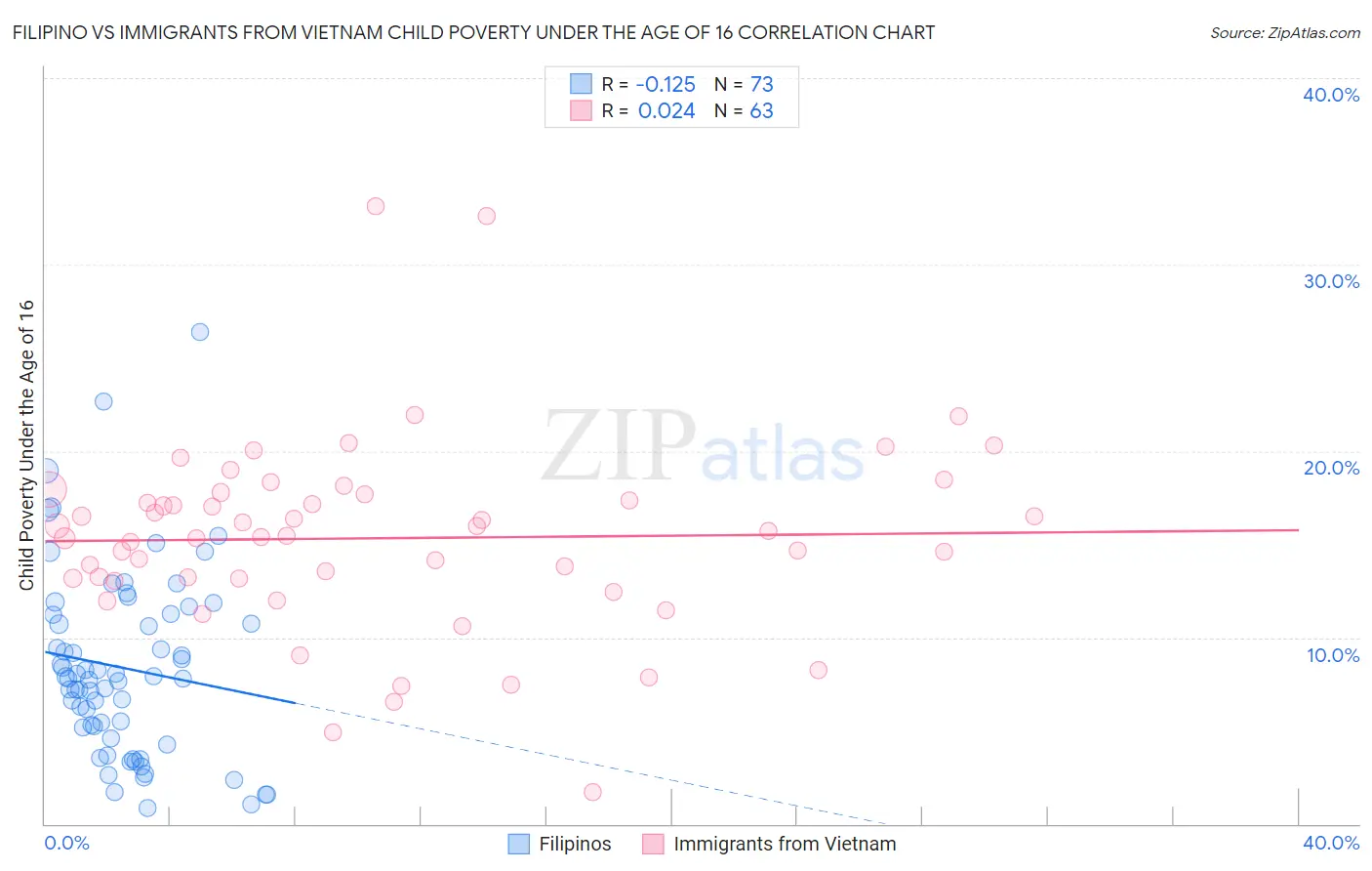 Filipino vs Immigrants from Vietnam Child Poverty Under the Age of 16