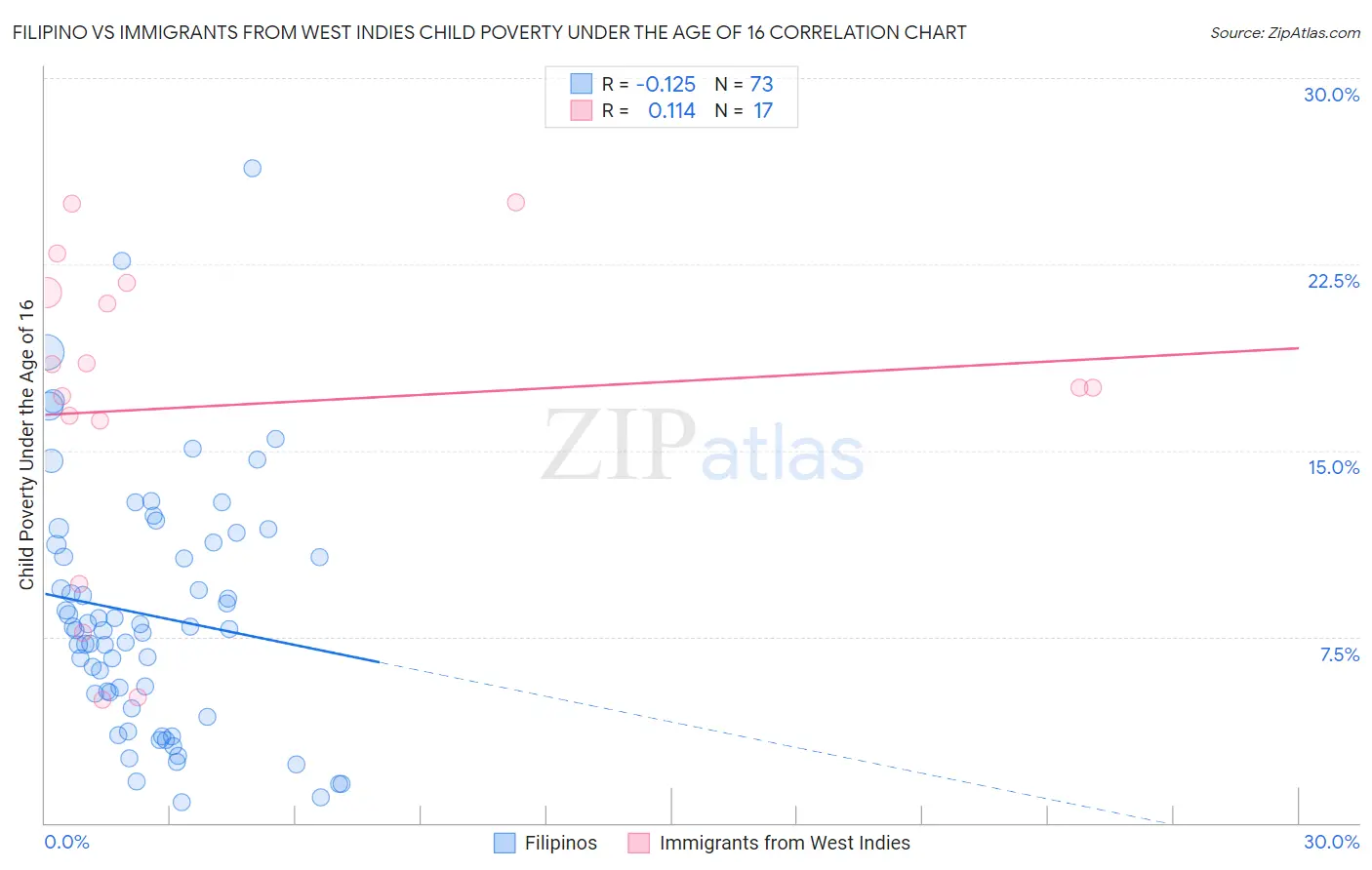 Filipino vs Immigrants from West Indies Child Poverty Under the Age of 16
