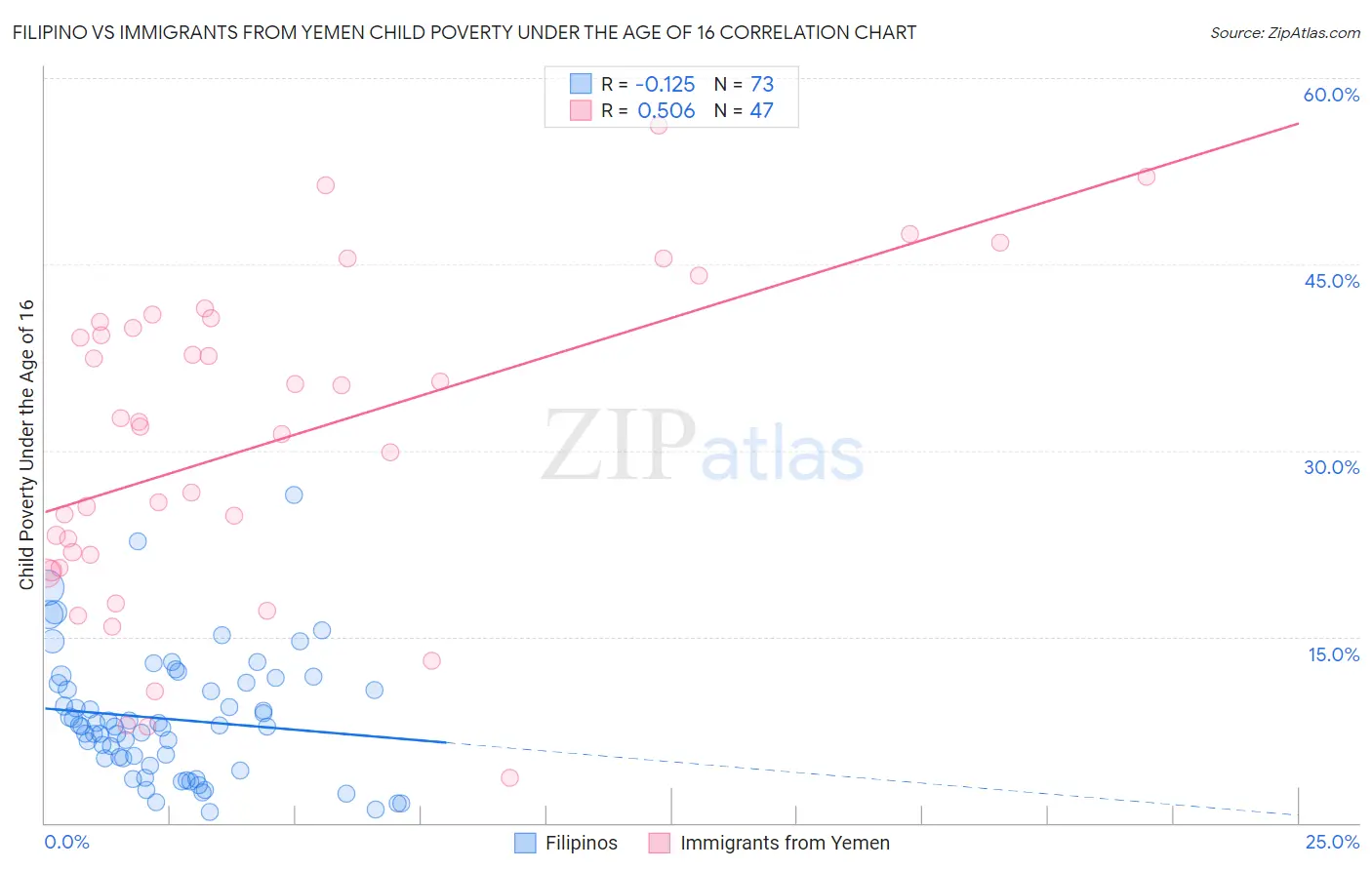Filipino vs Immigrants from Yemen Child Poverty Under the Age of 16
