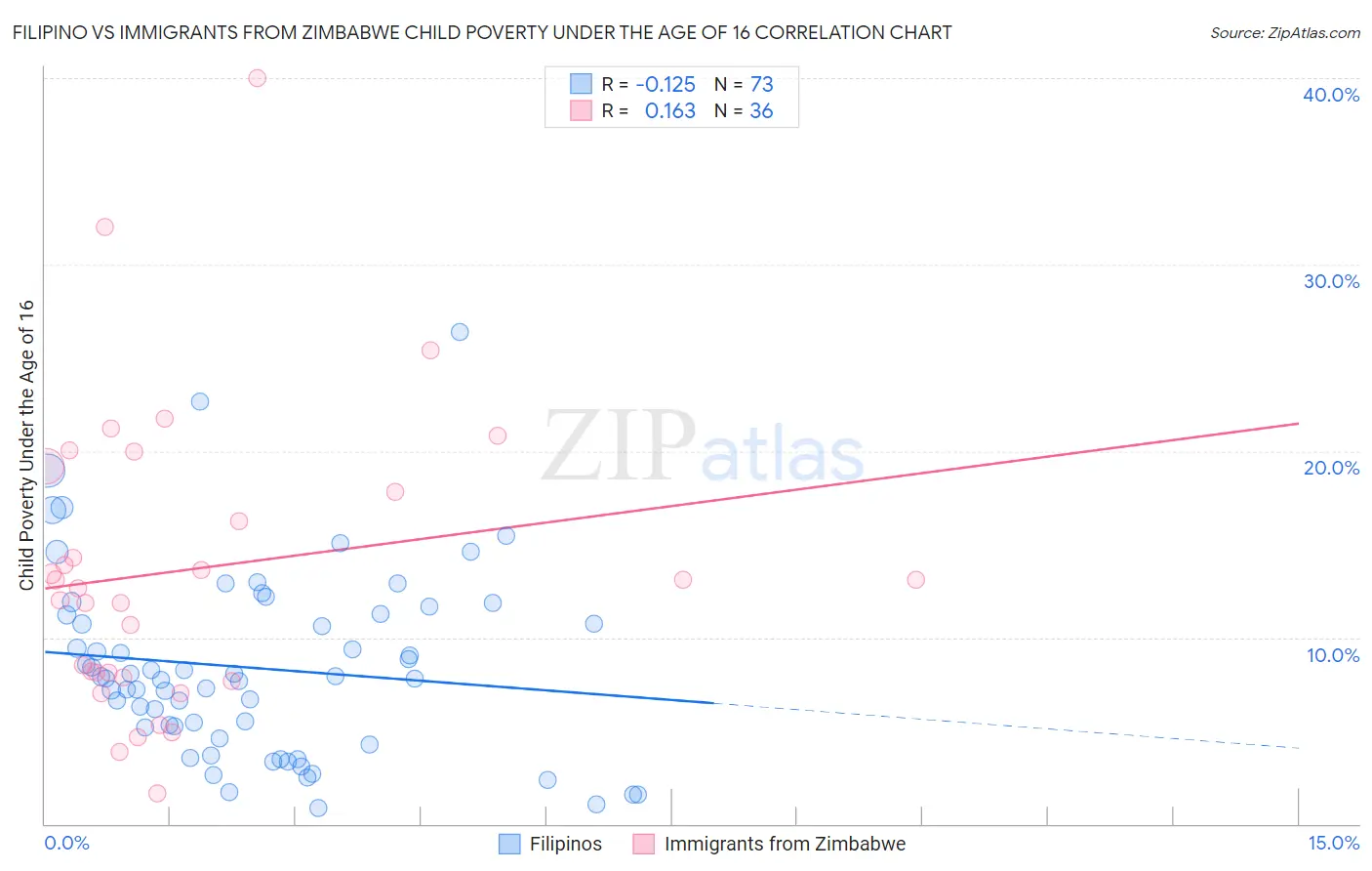 Filipino vs Immigrants from Zimbabwe Child Poverty Under the Age of 16