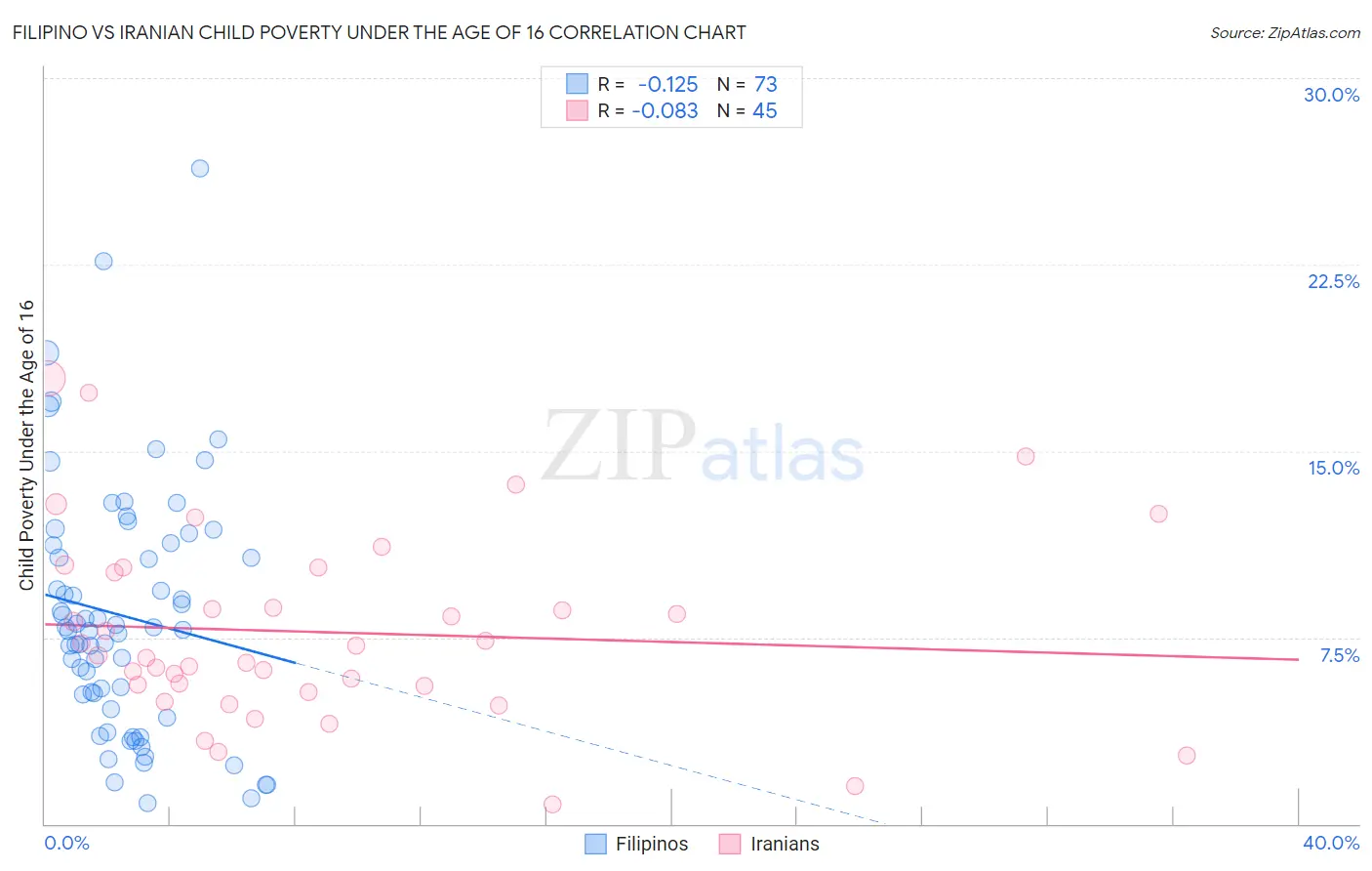 Filipino vs Iranian Child Poverty Under the Age of 16