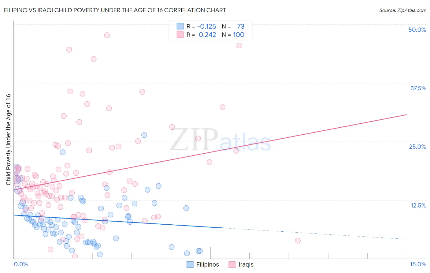 Filipino vs Iraqi Child Poverty Under the Age of 16