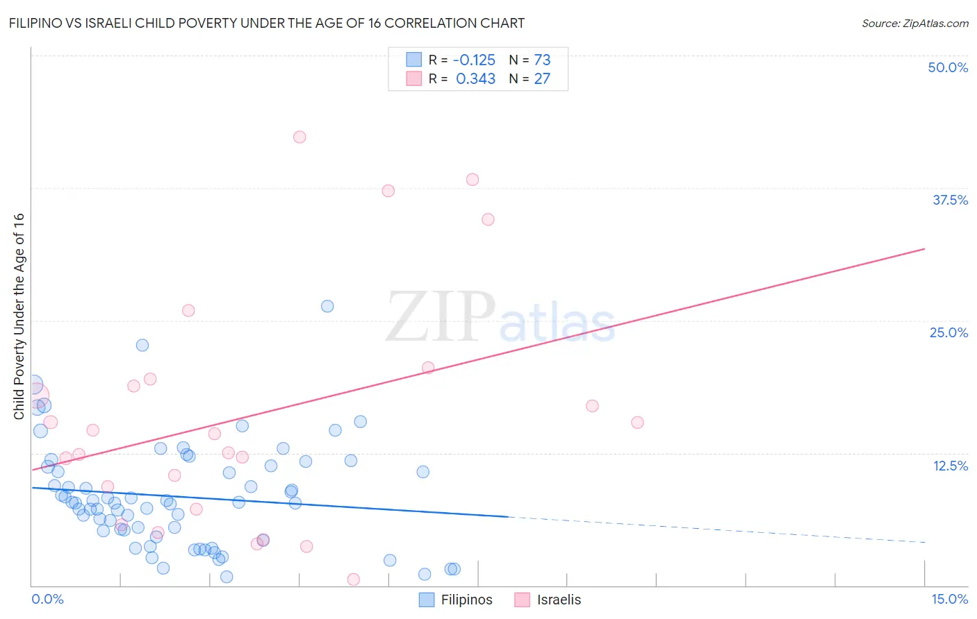 Filipino vs Israeli Child Poverty Under the Age of 16