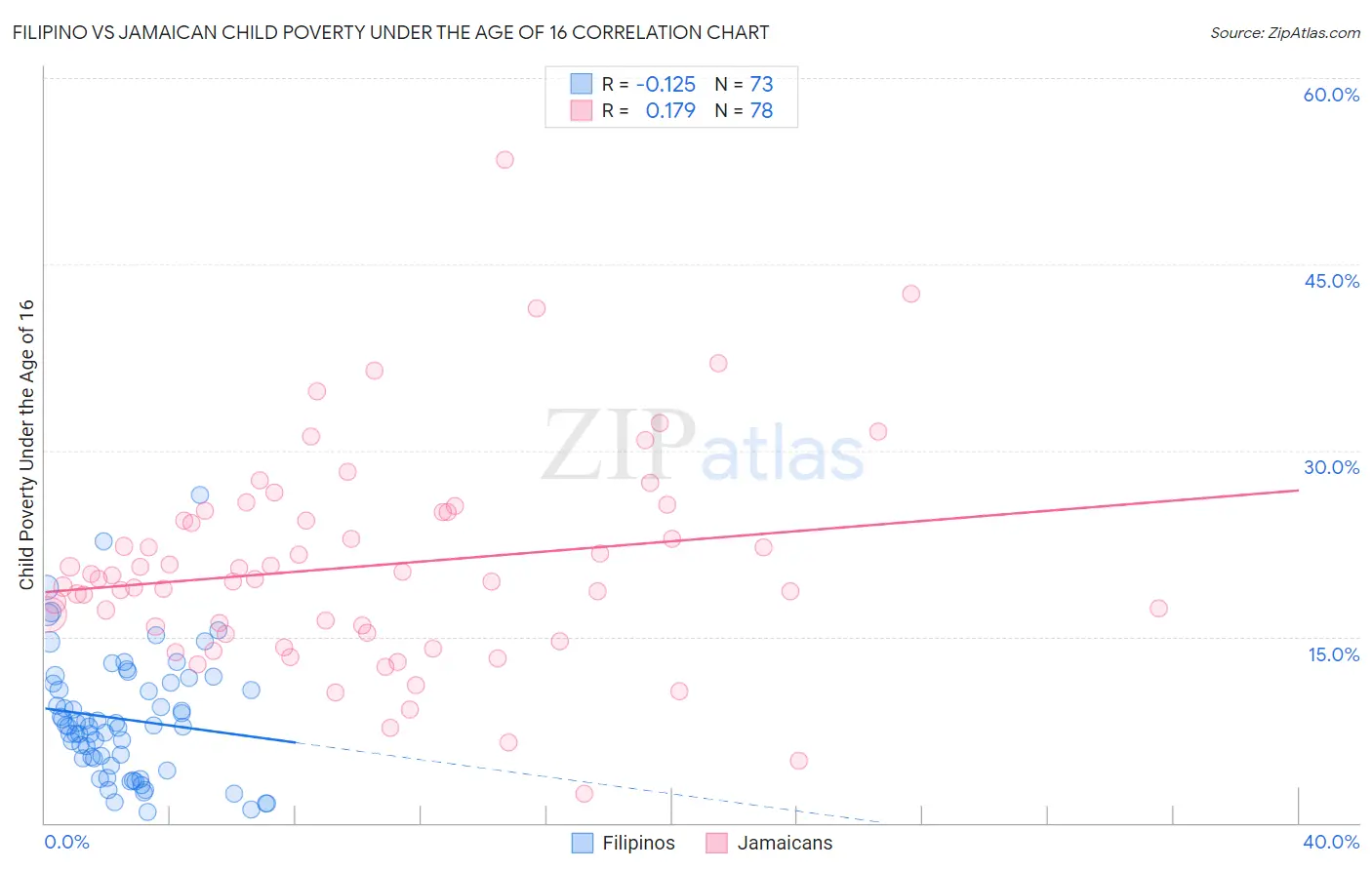 Filipino vs Jamaican Child Poverty Under the Age of 16