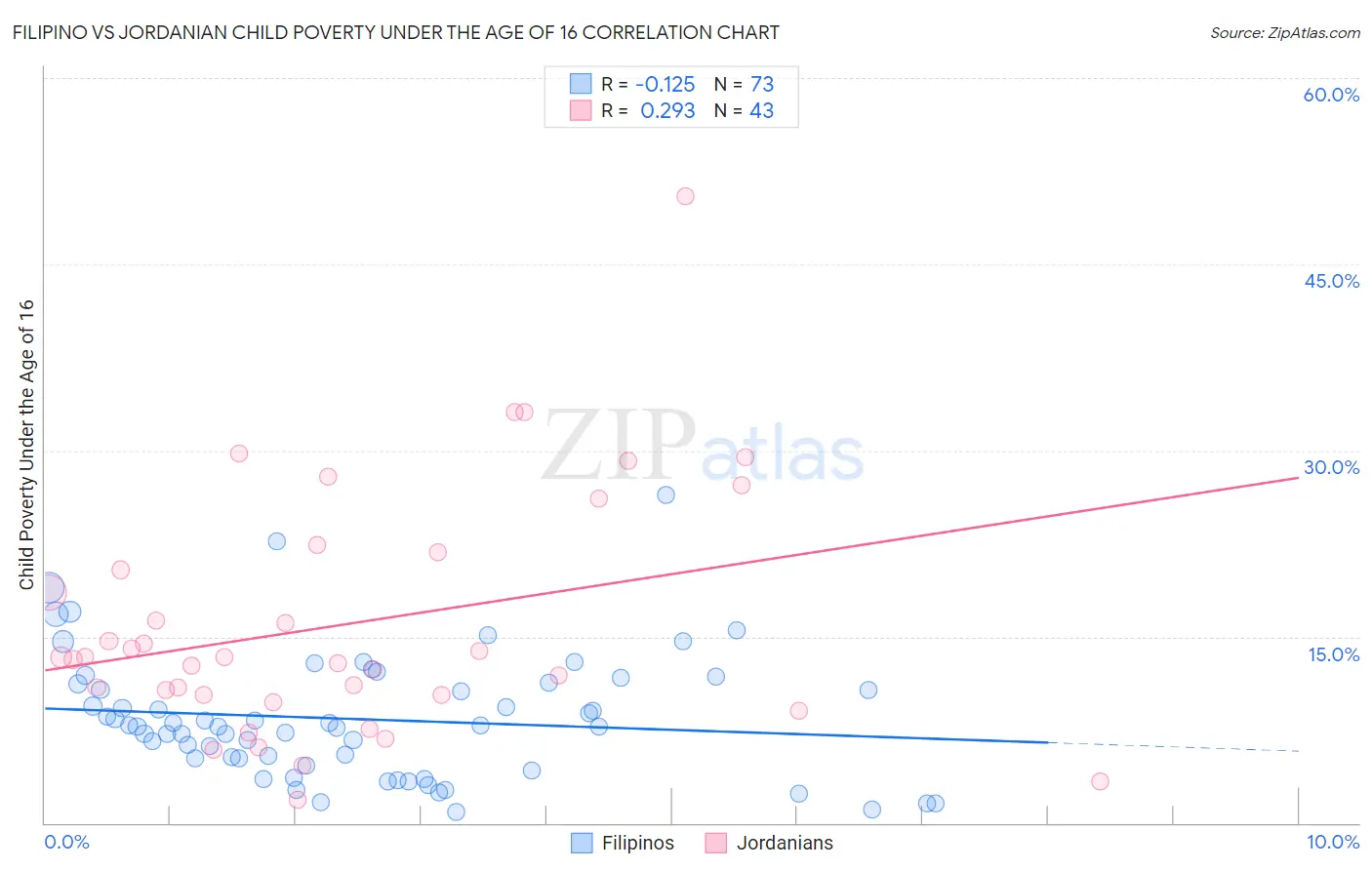Filipino vs Jordanian Child Poverty Under the Age of 16