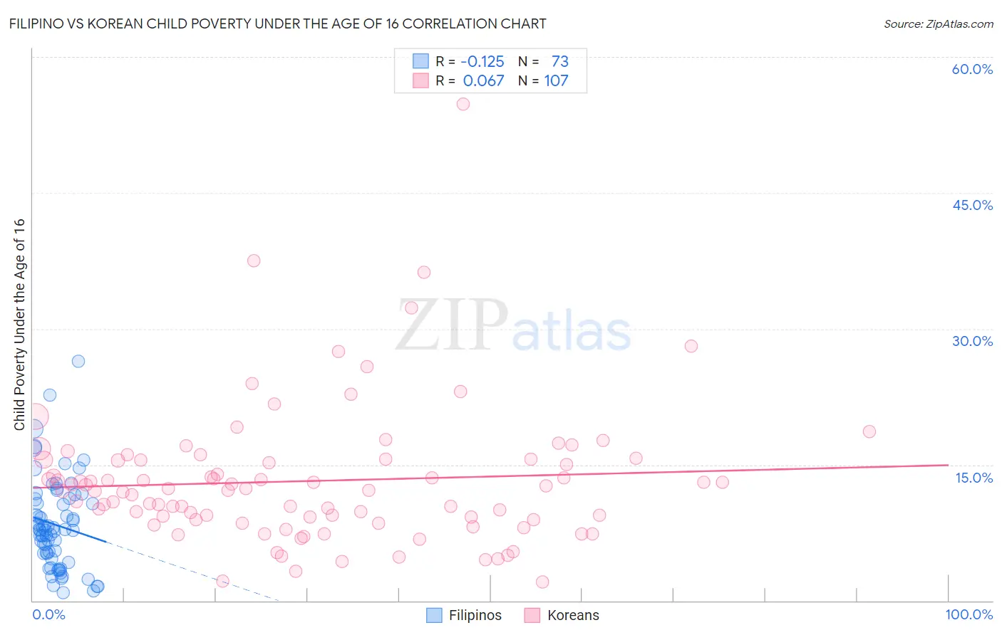 Filipino vs Korean Child Poverty Under the Age of 16