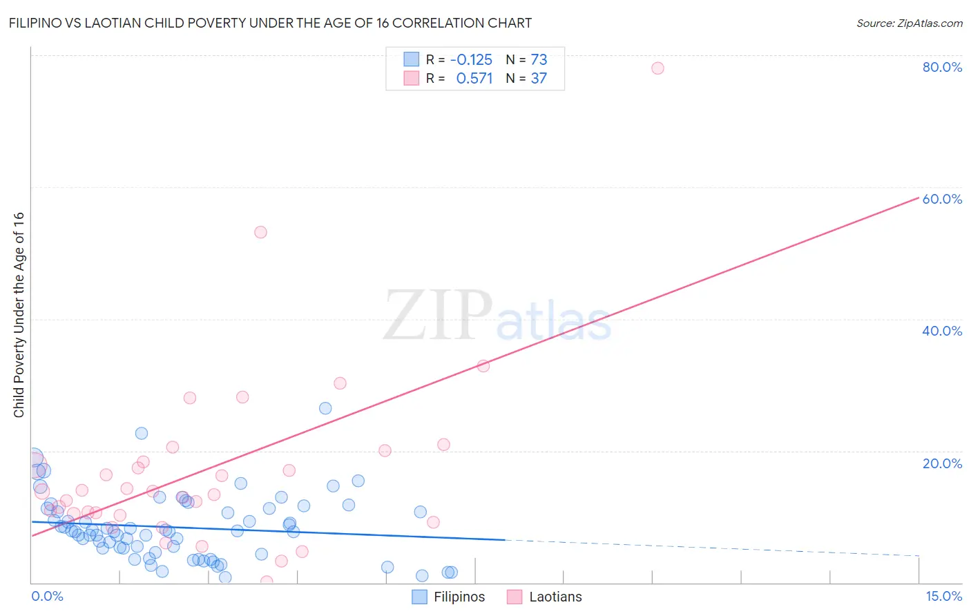 Filipino vs Laotian Child Poverty Under the Age of 16